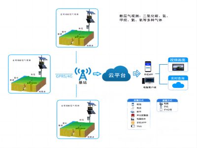 宏觀觀測(cè)傳感器